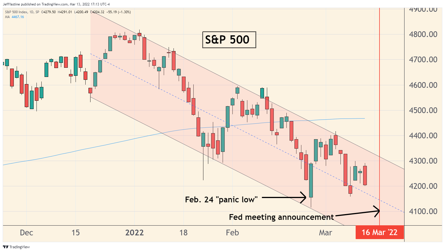 Market Update